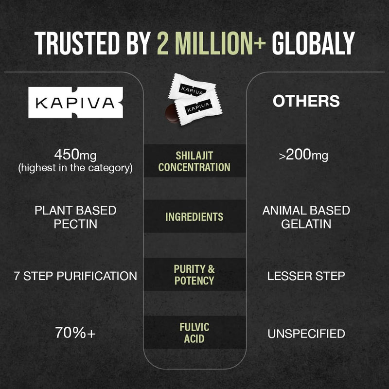 Kapiva Shilajit Gummies  (No Added Sugar)